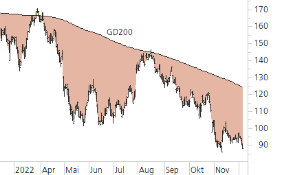 amazon.com-Trend-Chart