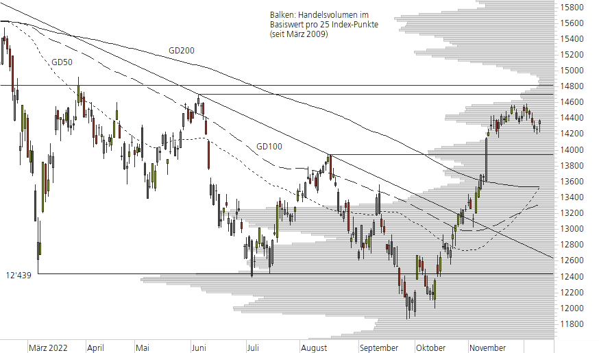 DAX-10-Monats-Chart