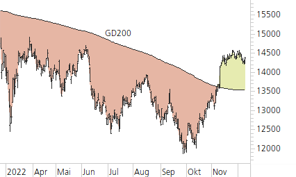 DAX-Trend-Chart