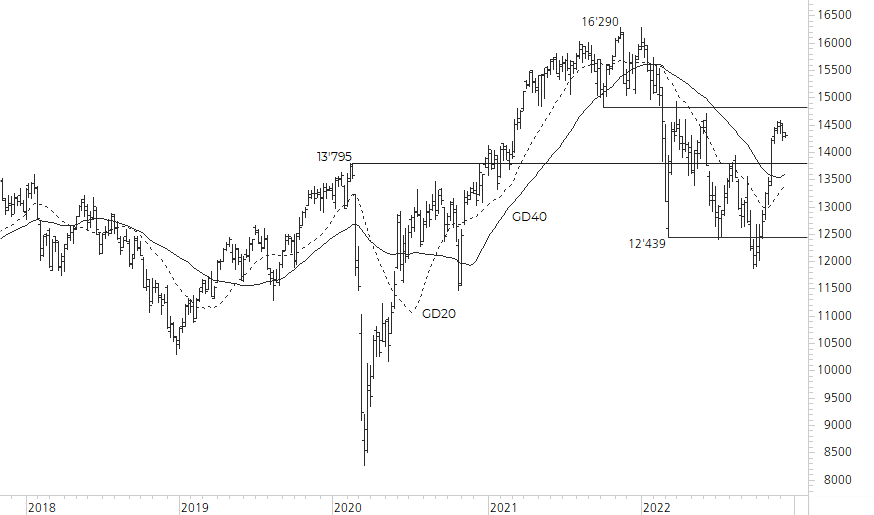 DAX-5-Jahres-Chart