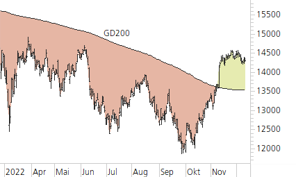 DAX-Trend-Chart