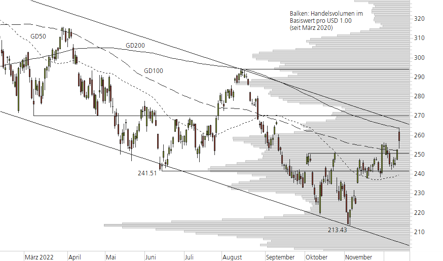 Microsoft-10-Monats-Chart