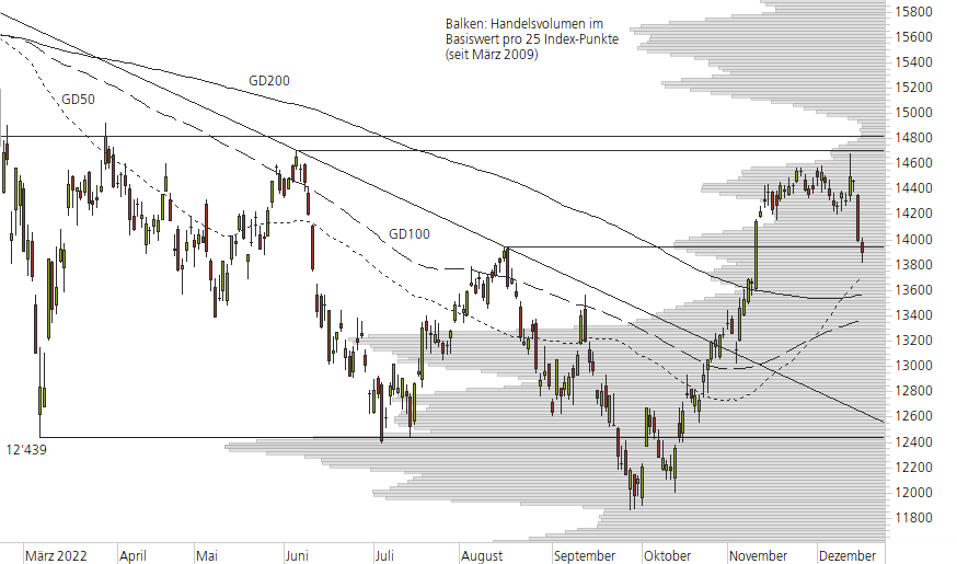 DAX-10-Monats-Chart