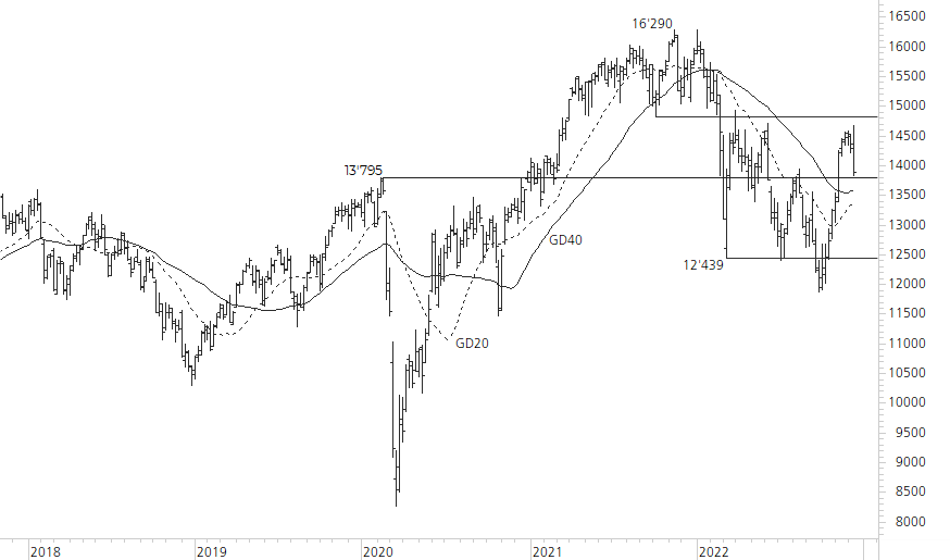 DAX-5-Jahres-Chart