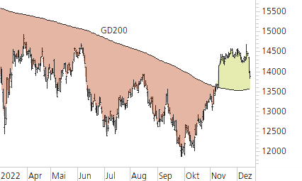 DAX-Trend-Chart