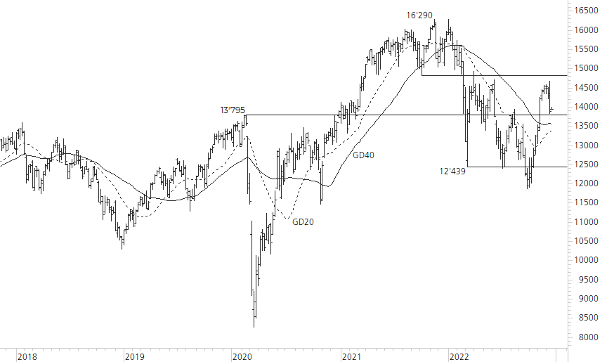 DAX-5-Jahres-Chart