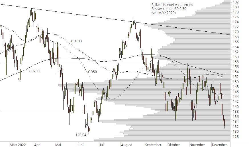 Apple-10-Monats-Chart