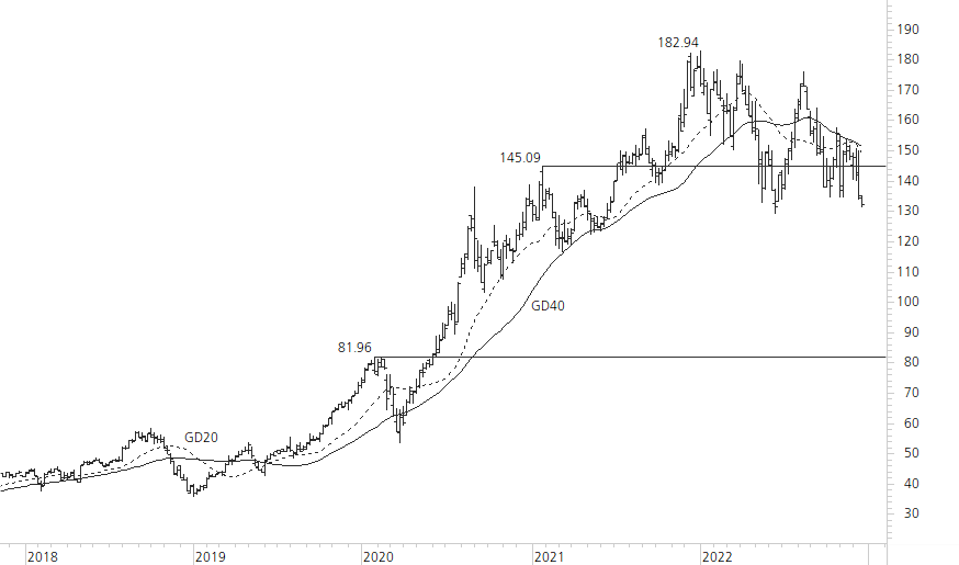 Apple-5-Jahres-Chart