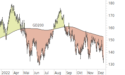 Apple-Trend-Chart