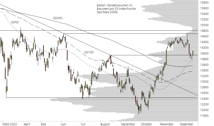 DAX-10-Monats-Chart