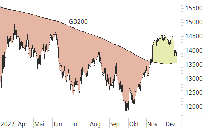 DAX-Trend-Chart