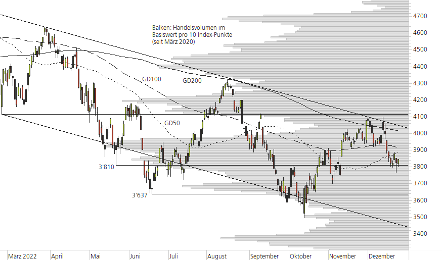 S&P 500-10-Monats-Chart