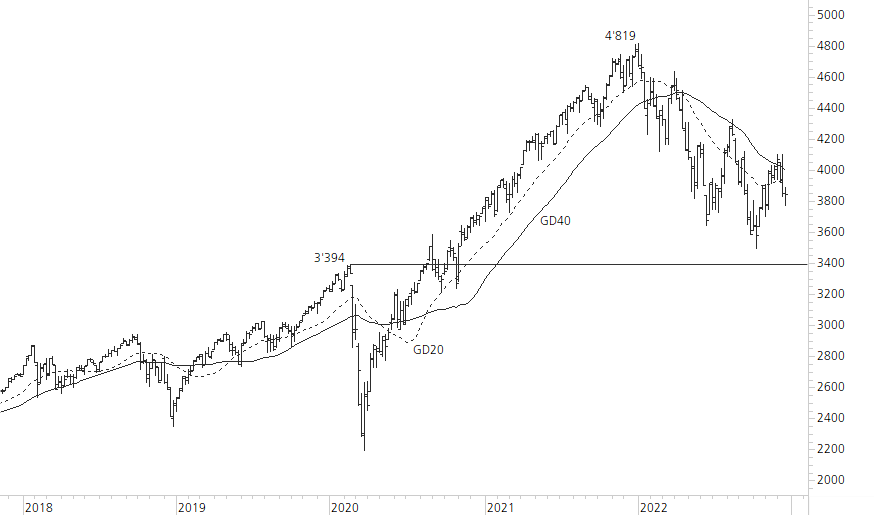 S&P 500-5-Jahres-Chart