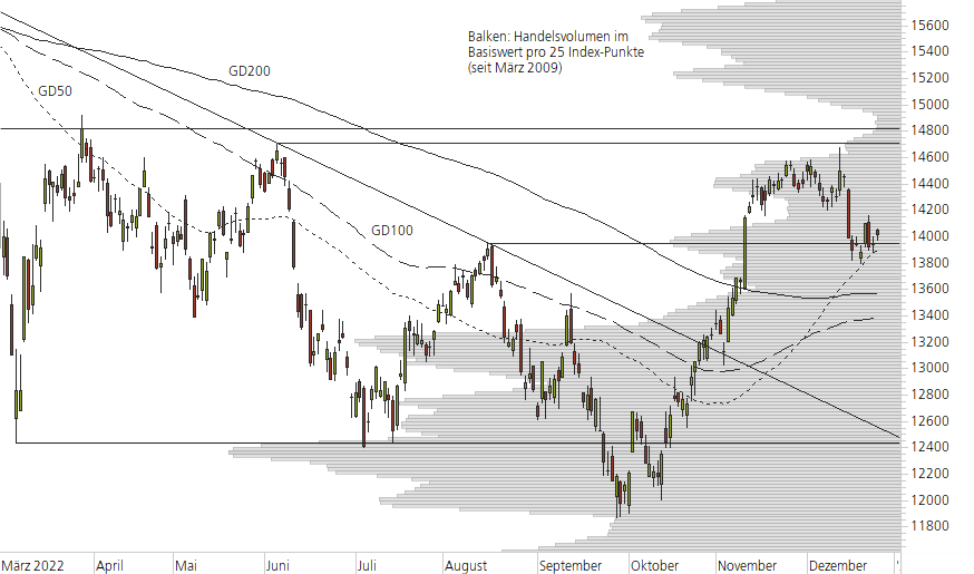 DAX-10-Monats-Chart