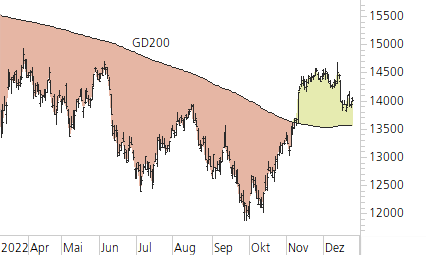 DAX-Trend-Chart