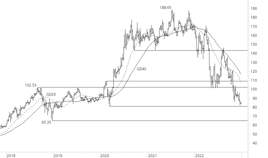 amazon.com-5-Jahres-Chart