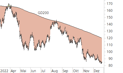 amazon.com-Trend-Chart