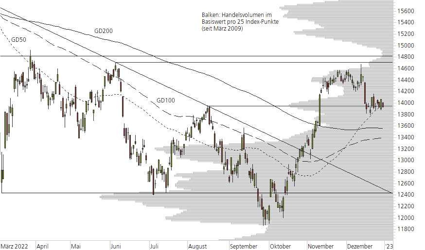 DAX-10-Monats-Chart