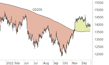 DAX-Trend-Chart