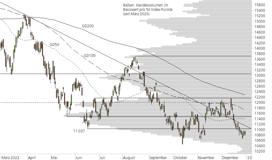 Nasdaq 100-10-Monats-Chart