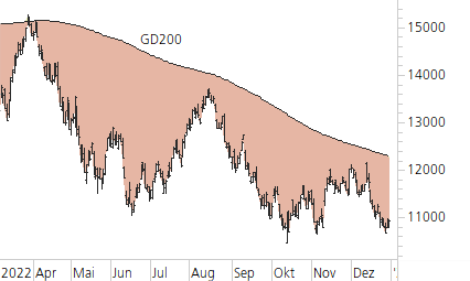 Nasdaq 100-Trend-Chart