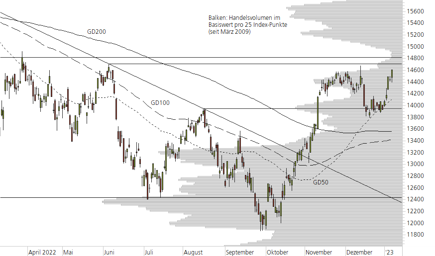 DAX-10-Monats-Chart