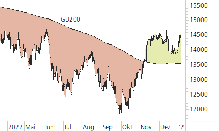 DAX-Trend-Chart