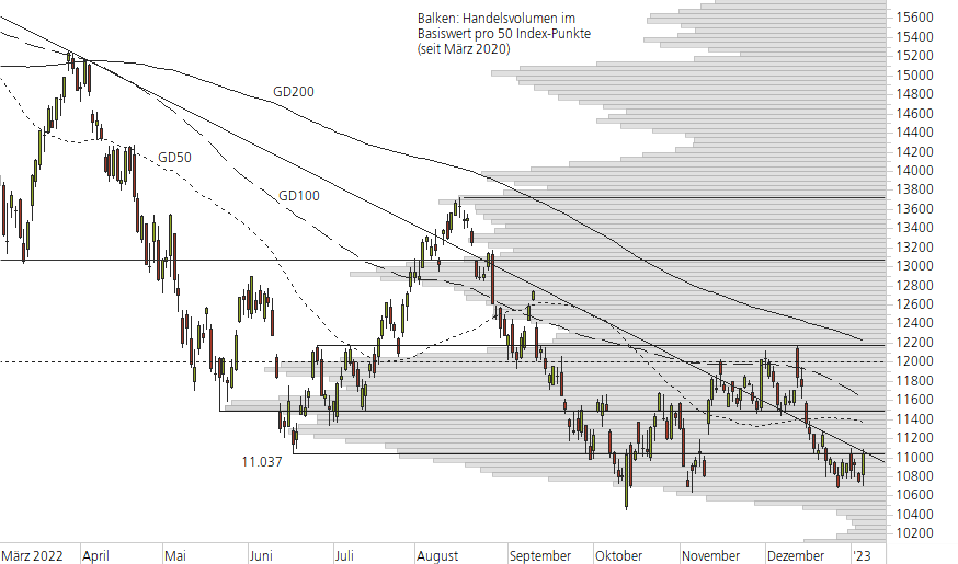 Nasdaq 100-10-Monats-Chart