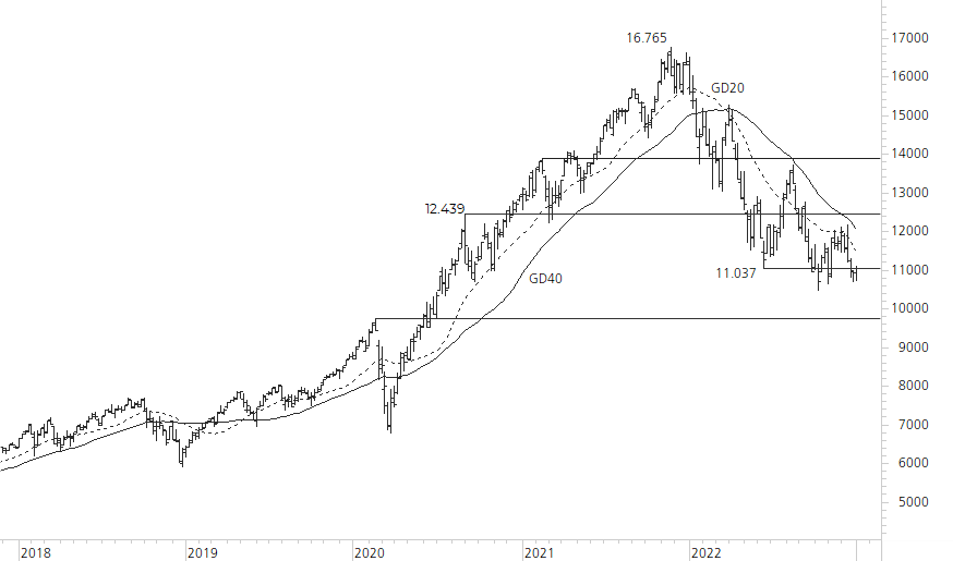 Nasdaq 100-5-Jahres-Chart