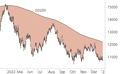 Nasdaq 100-Trend-Chart