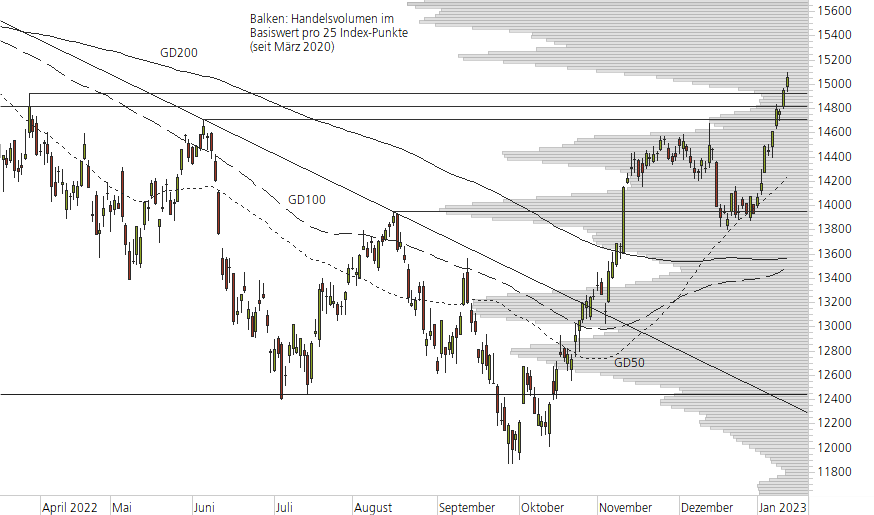 DAX-10-Monats-Chart