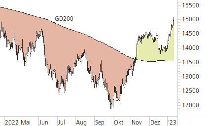 DAX-Trend-Chart