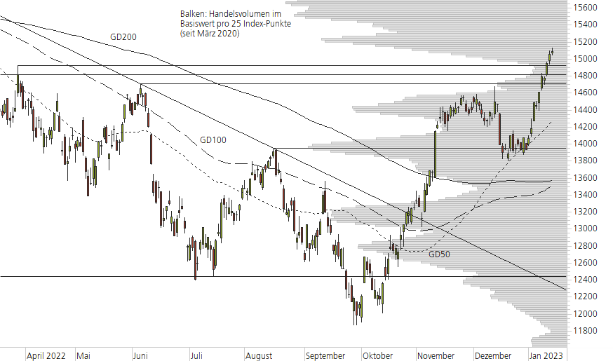 DAX-10-Monats-Chart