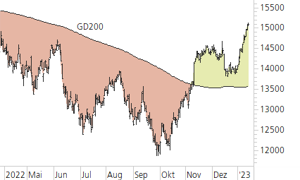 DAX-Trend-Chart