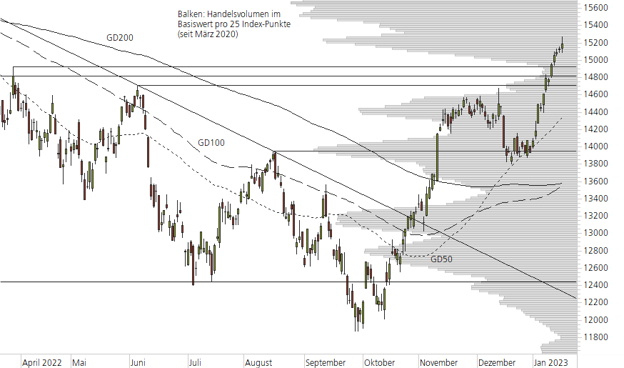 DAX-10-Monats-Chart