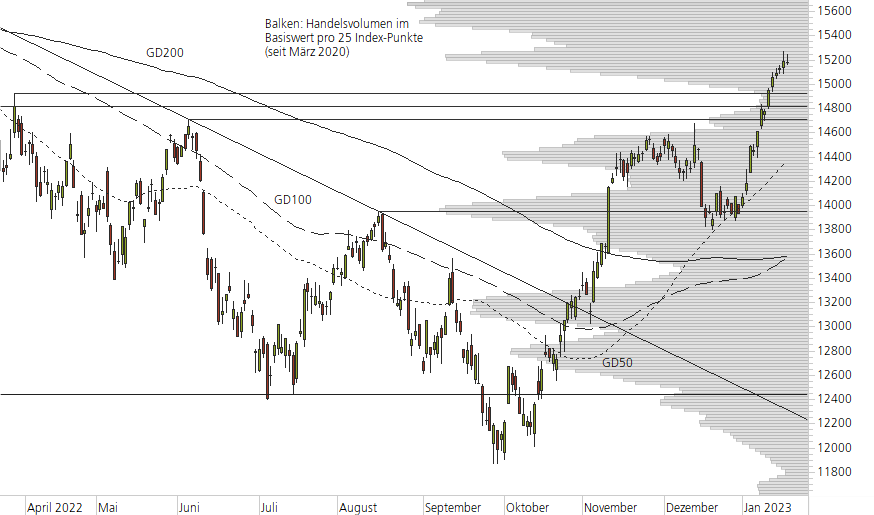 DAX-10-Monats-Chart