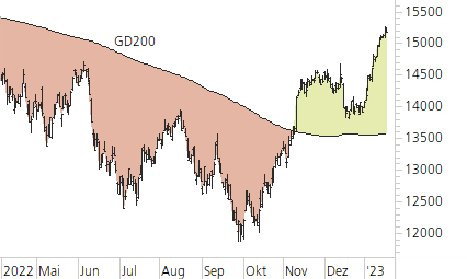 DAX-Trend-Chart