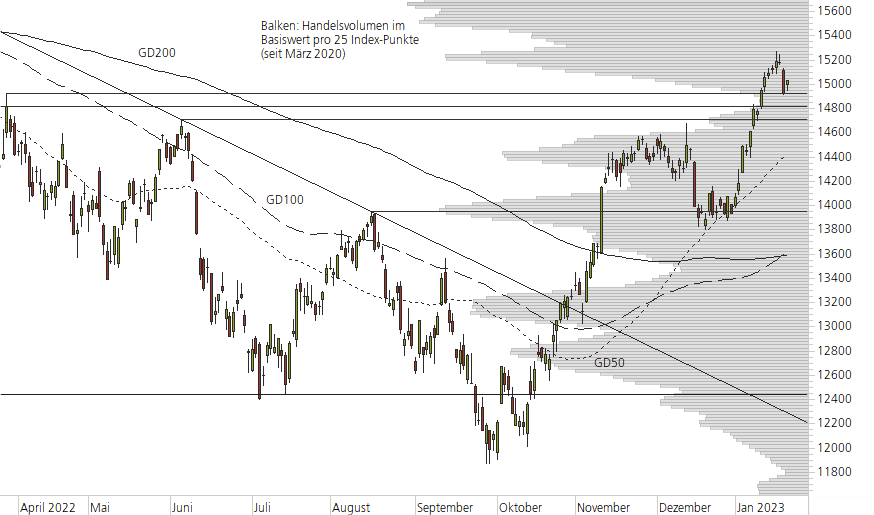 DAX-10-Monats-Chart