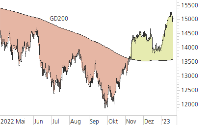 DAX-Trend-Chart