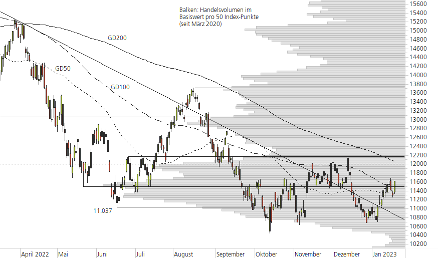 Nasdaq 100-10-Monats-Chart