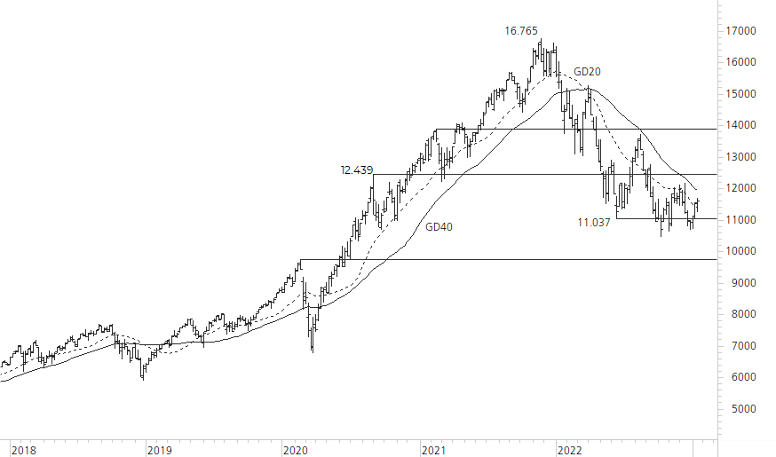 Nasdaq 100-5-Jahres-Chart