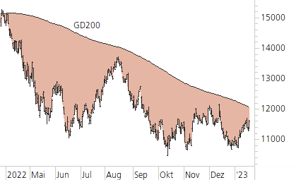 Nasdaq 100-Trend-Chart