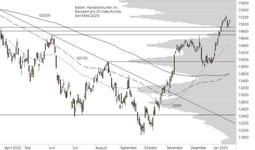 DAX-10-Monats-Chart