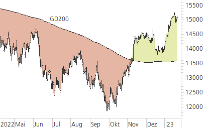 DAX-Trend-Chart