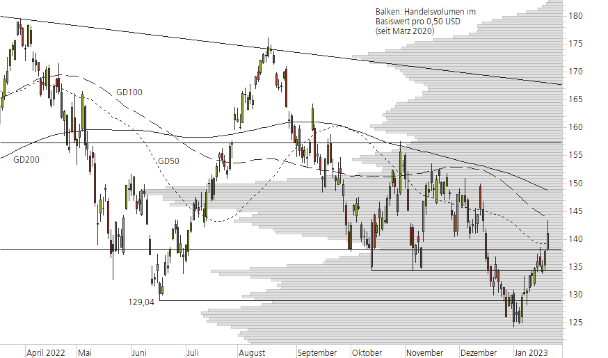 Apple-10-Monats-Chart