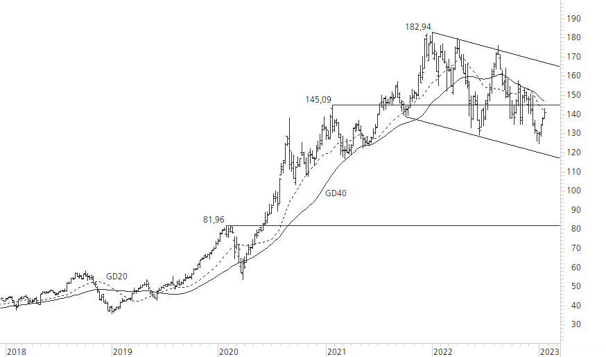 Apple-5-Jahres-Chart