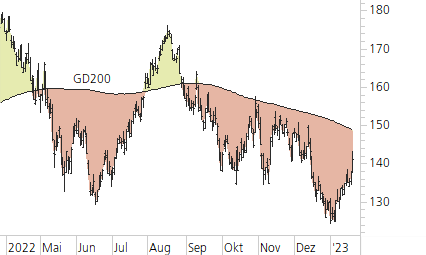 Apple-Trend-Chart