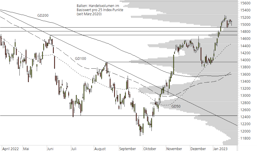 DAX-10-Monats-Chart