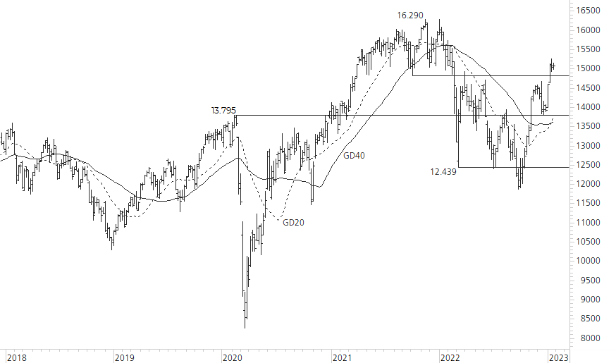 DAX-5-Jahres-Chart