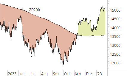 DAX-Trend-Chart